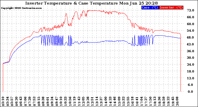 Solar PV/Inverter Performance Inverter Operating Temperature