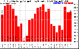 Solar PV/Inverter Performance Monthly Solar Energy Production Average Per Day (KWh)