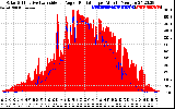 Solar PV/Inverter Performance Solar Radiation & Effective Solar Radiation per Minute