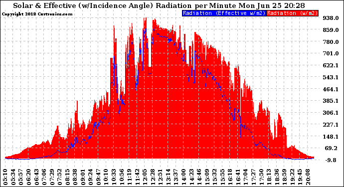 Solar PV/Inverter Performance Solar Radiation & Effective Solar Radiation per Minute