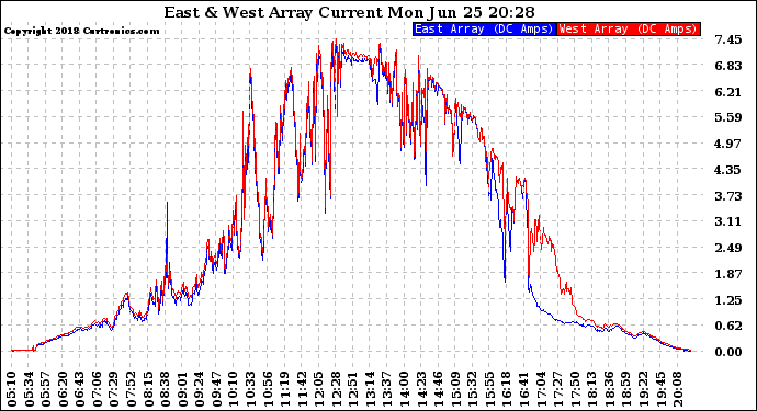 Solar PV/Inverter Performance Photovoltaic Panel Current Output