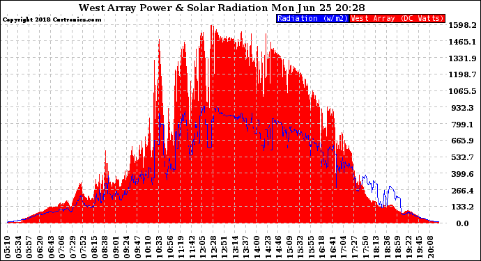 Solar PV/Inverter Performance West Array Power Output & Solar Radiation