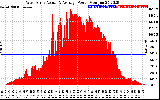 Solar PV/Inverter Performance West Array Actual & Average Power Output