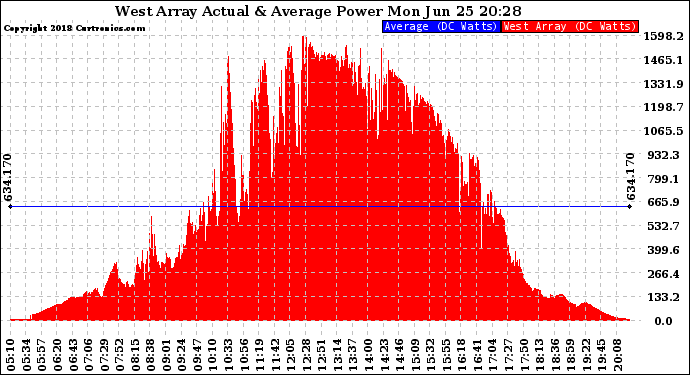 Solar PV/Inverter Performance West Array Actual & Average Power Output
