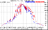 Solar PV/Inverter Performance Photovoltaic Panel Power Output