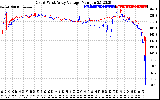 Solar PV/Inverter Performance Photovoltaic Panel Voltage Output