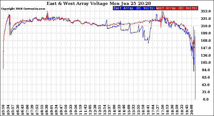 Solar PV/Inverter Performance Photovoltaic Panel Voltage Output