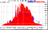 Solar PV/Inverter Performance East Array Power Output & Solar Radiation