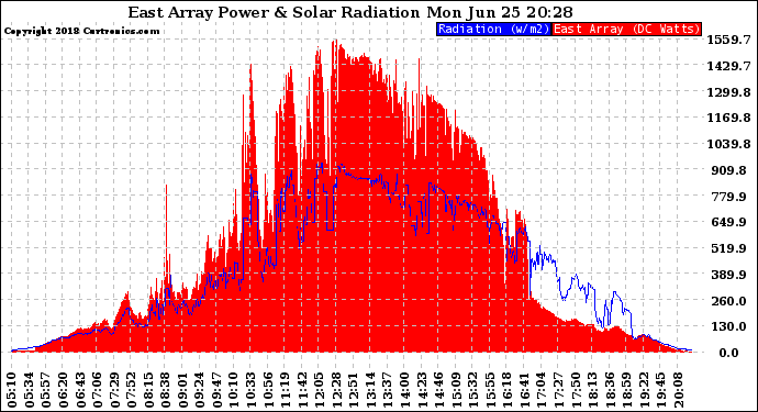 Solar PV/Inverter Performance East Array Power Output & Solar Radiation