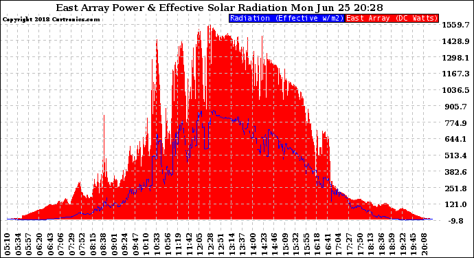 Solar PV/Inverter Performance East Array Power Output & Effective Solar Radiation