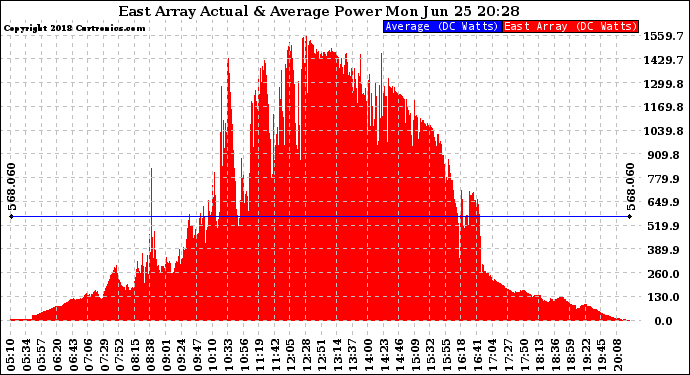 Solar PV/Inverter Performance East Array Actual & Average Power Output