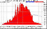 Solar PV/Inverter Performance East Array Actual & Running Average Power Output