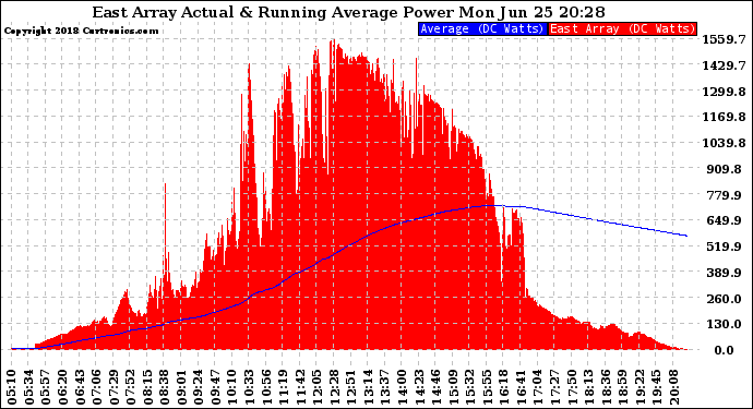 Solar PV/Inverter Performance East Array Actual & Running Average Power Output