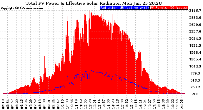Solar PV/Inverter Performance Total PV Panel Power Output & Effective Solar Radiation