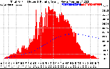 Solar PV/Inverter Performance Total PV Panel & Running Average Power Output