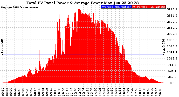 Solar PV/Inverter Performance Total PV Panel Power Output