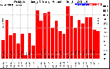 Solar PV/Inverter Performance Weekly Solar Energy Production