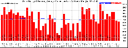 Milwaukee Solar Powered Home WeeklyProduction52RunningAvg