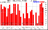 Solar PV/Inverter Performance Daily Solar Energy Production