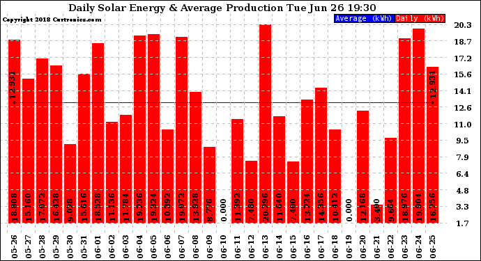 Solar PV/Inverter Performance Daily Solar Energy Production