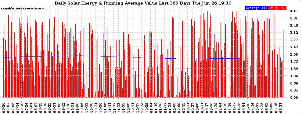 Solar PV/Inverter Performance Daily Solar Energy Production Value Running Average Last 365 Days