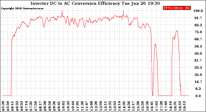 Solar PV/Inverter Performance Inverter DC to AC Conversion Efficiency