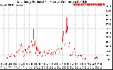 Solar PV/Inverter Performance Daily Energy Production Per Minute