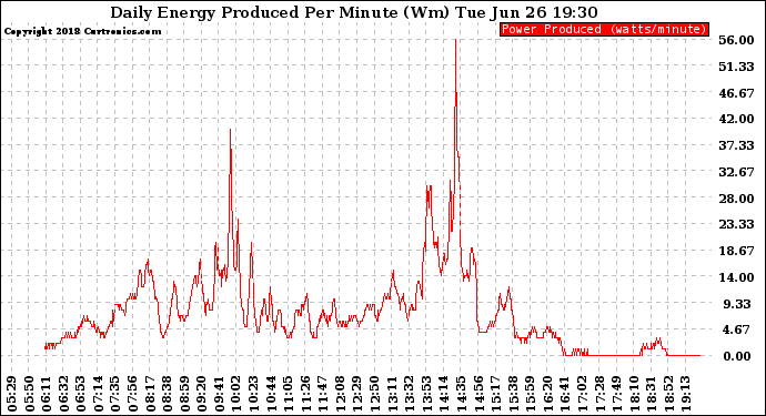 Solar PV/Inverter Performance Daily Energy Production Per Minute