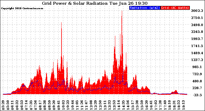 Solar PV/Inverter Performance Grid Power & Solar Radiation