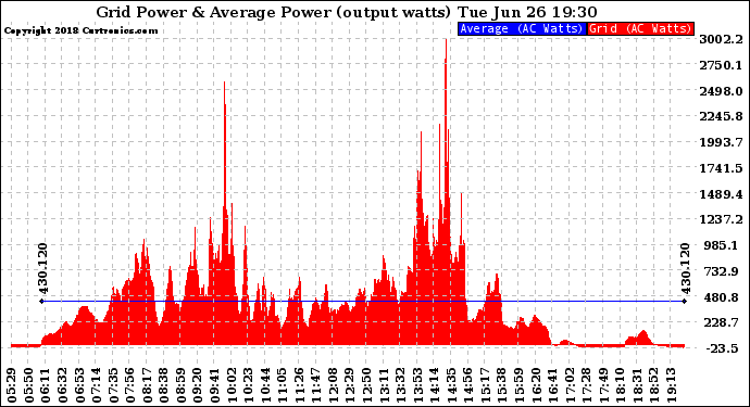 Solar PV/Inverter Performance Inverter Power Output