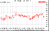 Solar PV/Inverter Performance Grid Voltage