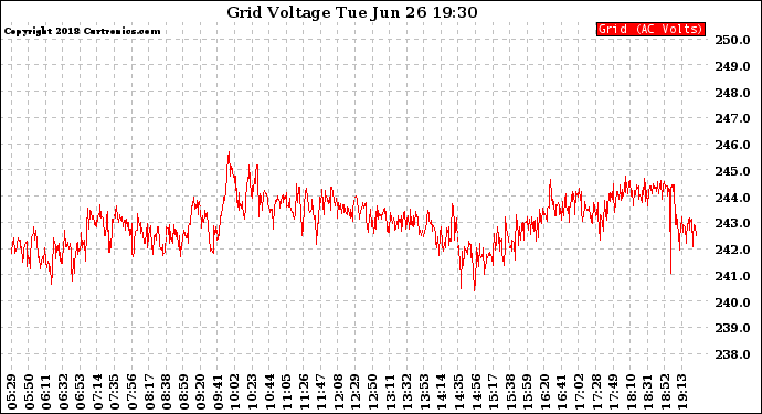 Solar PV/Inverter Performance Grid Voltage