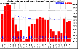 Solar PV/Inverter Performance Monthly Solar Energy Production Value Running Average