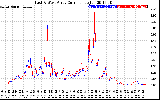 Solar PV/Inverter Performance Photovoltaic Panel Current Output