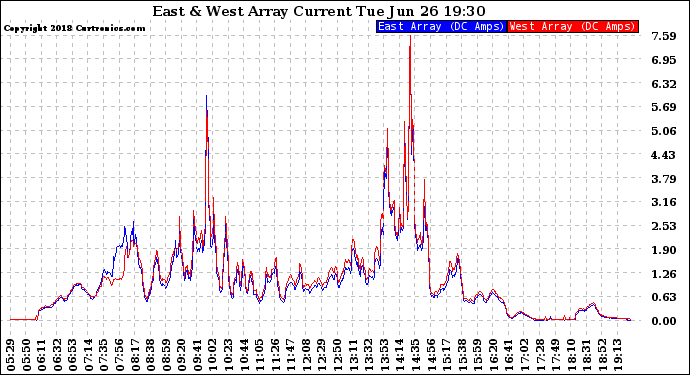 Solar PV/Inverter Performance Photovoltaic Panel Current Output
