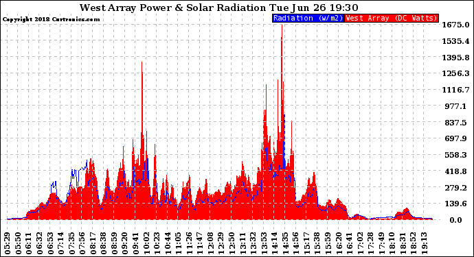 Solar PV/Inverter Performance West Array Power Output & Solar Radiation