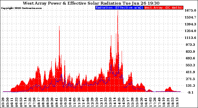 Solar PV/Inverter Performance West Array Power Output & Effective Solar Radiation