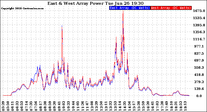 Solar PV/Inverter Performance Photovoltaic Panel Power Output