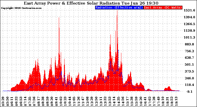 Solar PV/Inverter Performance East Array Power Output & Effective Solar Radiation