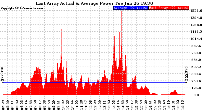 Solar PV/Inverter Performance East Array Actual & Average Power Output