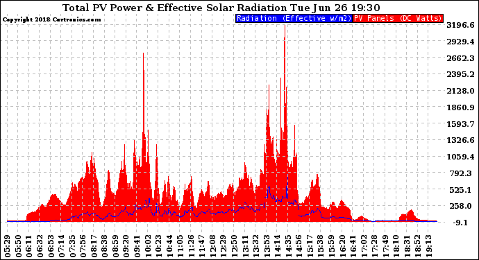 Solar PV/Inverter Performance Total PV Panel Power Output & Effective Solar Radiation