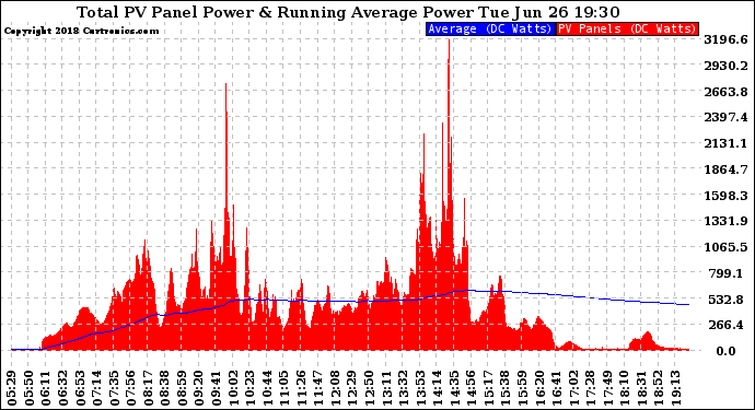 Solar PV/Inverter Performance Total PV Panel & Running Average Power Output