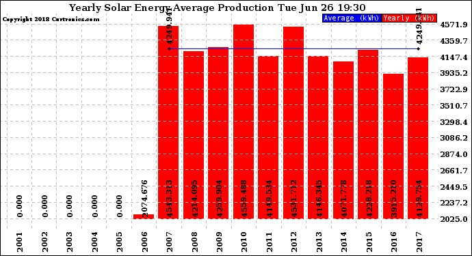 Solar PV/Inverter Performance Yearly Solar Energy Production