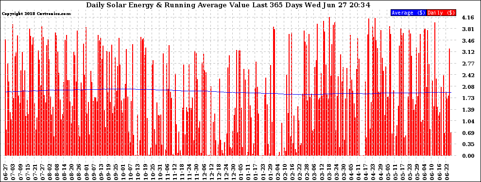 Solar PV/Inverter Performance Daily Solar Energy Production Value Running Average Last 365 Days