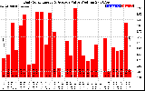 Solar PV/Inverter Performance Daily Solar Energy Production Value