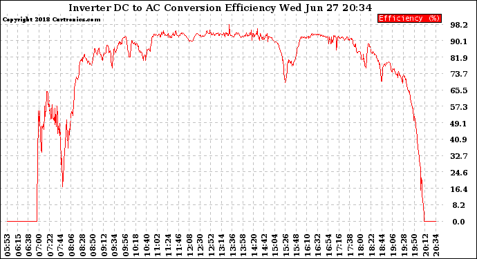 Solar PV/Inverter Performance Inverter DC to AC Conversion Efficiency