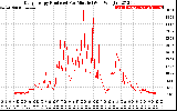 Solar PV/Inverter Performance Daily Energy Production Per Minute