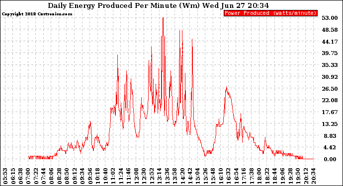 Solar PV/Inverter Performance Daily Energy Production Per Minute