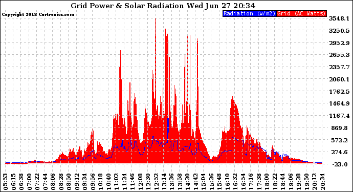 Solar PV/Inverter Performance Grid Power & Solar Radiation