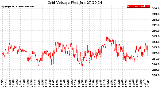 Solar PV/Inverter Performance Grid Voltage